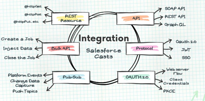 tech2wrk's tweet image. &quot; Salesforce Integration Challenge! 🚀
Imagine this: A Salesforce Admin uploads a pathology report into the Salesforce file system. The concerned doctor needs to be instantly notified via message.
🔍 Which integration approach would you choose to make this seamless?

Drop your…