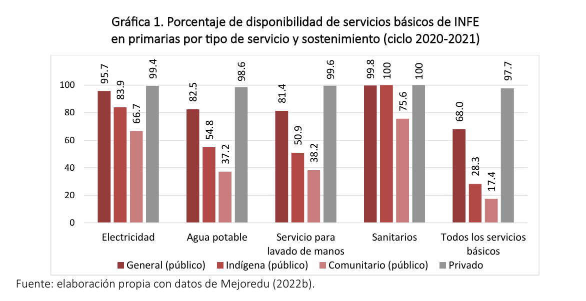 Disponibilidad de 4 servicios básicos en las escuelas primarias. De las escuelas públicas, sólo 68% del tipo general, 28% de las indígenas y 17% de las comunitarias contaban con todos los servicios. 
Si quieren saber más sobre esto y el programa LEEN ⬇️⬇️
acortar.link/UV21By