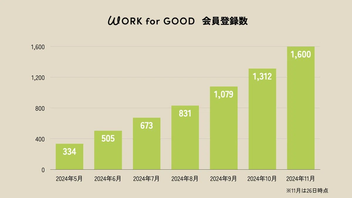 little_shotaro's tweet image. 【データで読み解く「WORK for GOOD」〜「働く」で社会を変えたい人はどんな人たちか？】（1/9）

「働く」で社会を変える求人サイト #workforgood