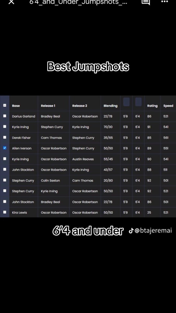 2koncourt's tweet photo. Best jumpshots for 6’4 &amp; under builds #NBA2K25 https://t.co/whDXQ9wV8e
