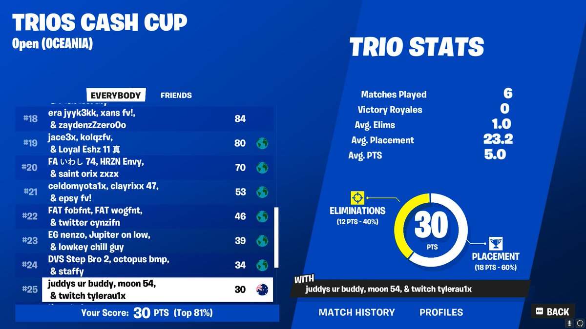 Earnt in trio finals ($100)