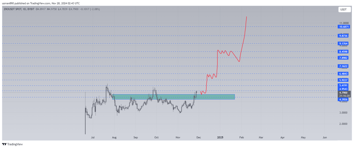 cryptoknight890's tweet photo. $zro https://t.co/tbkuoVzbGA