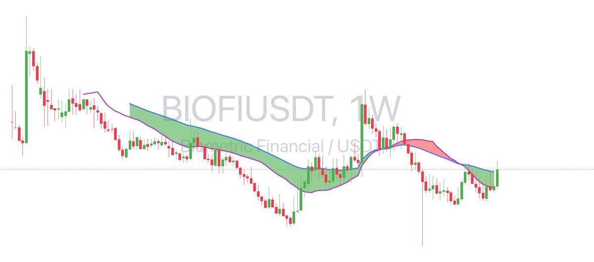 Well $BIOFI closing above the weekly ribbon is bullish!