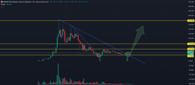 🚨 $BARSIK  will decide who the new rich will be. So, whose side will you be on?