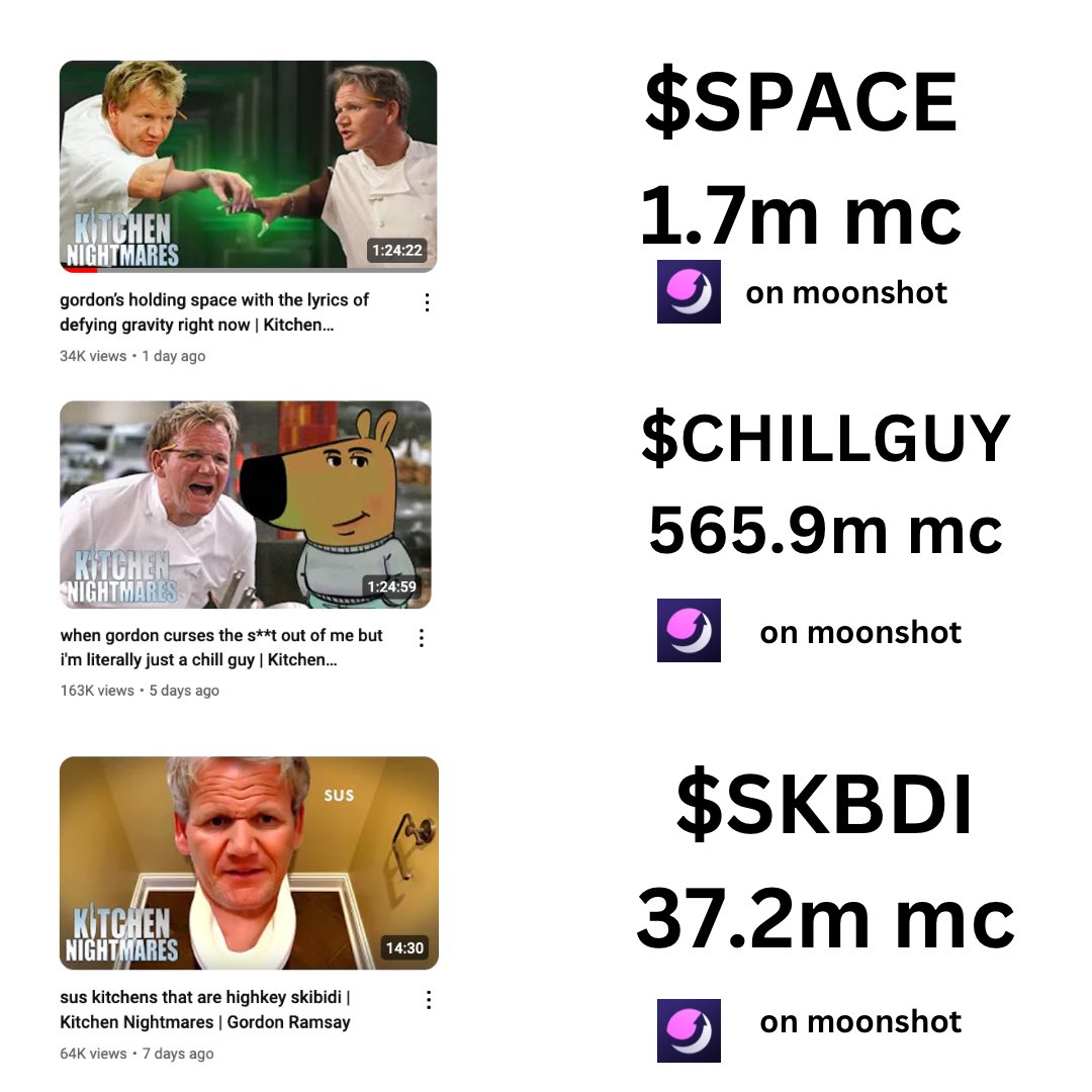 wirelyss's tweet image. Gordon Ramsay and Hells Kitchen’s last 3 thumbnails with corresponding tickers 

Hmmmmmmmm $space