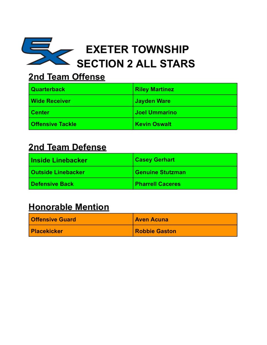 EXeter Twp PA FB (@exetertwpfb) on Twitter photo Congrats to <a href="/ExeterTwpFB/">EXeter Twp PA FB</a> 2nd Team & Honorable Mention Offense & Defense All-Stars! #EXeterBuilt #EXeterElite
<a href="/rileymartinez26/">Riley Martinez 2026 QB</a>
<a href="/JaydenWare_1/">Jayden “Weez” Ware</a>
<a href="/joel_ummarino/">Joel Ummarino</a>
<a href="/GerhartCasey18/">Casey Gerhart</a>
<a href="/Gmanstutz18/">Genuine Stutzman</a>
<a href="/PharrellCaceres/">Pharrell Caceres</a>
<a href="/robbiegas_/">Robbie</a>
Kevin Oswalt
Aven Acuna Congrats to <a href="/ExeterTwpFB/">EXeter Twp PA FB</a> 2nd Team & Honorable Mention Offense & Defense All-Stars! #EXeterBuilt #EXeterElite
<a href="/rileymartinez26/">Riley Martinez 2026 QB</a>
<a href="/JaydenWare_1/">Jayden “Weez” Ware</a>
<a href="/joel_ummarino/">Joel Ummarino</a>
<a href="/GerhartCasey18/">Casey Gerhart</a>
<a href="/Gmanstutz18/">Genuine Stutzman</a>
<a href="/PharrellCaceres/">Pharrell Caceres</a>
<a href="/robbiegas_/">Robbie</a>
Kevin Oswalt
Aven Acuna