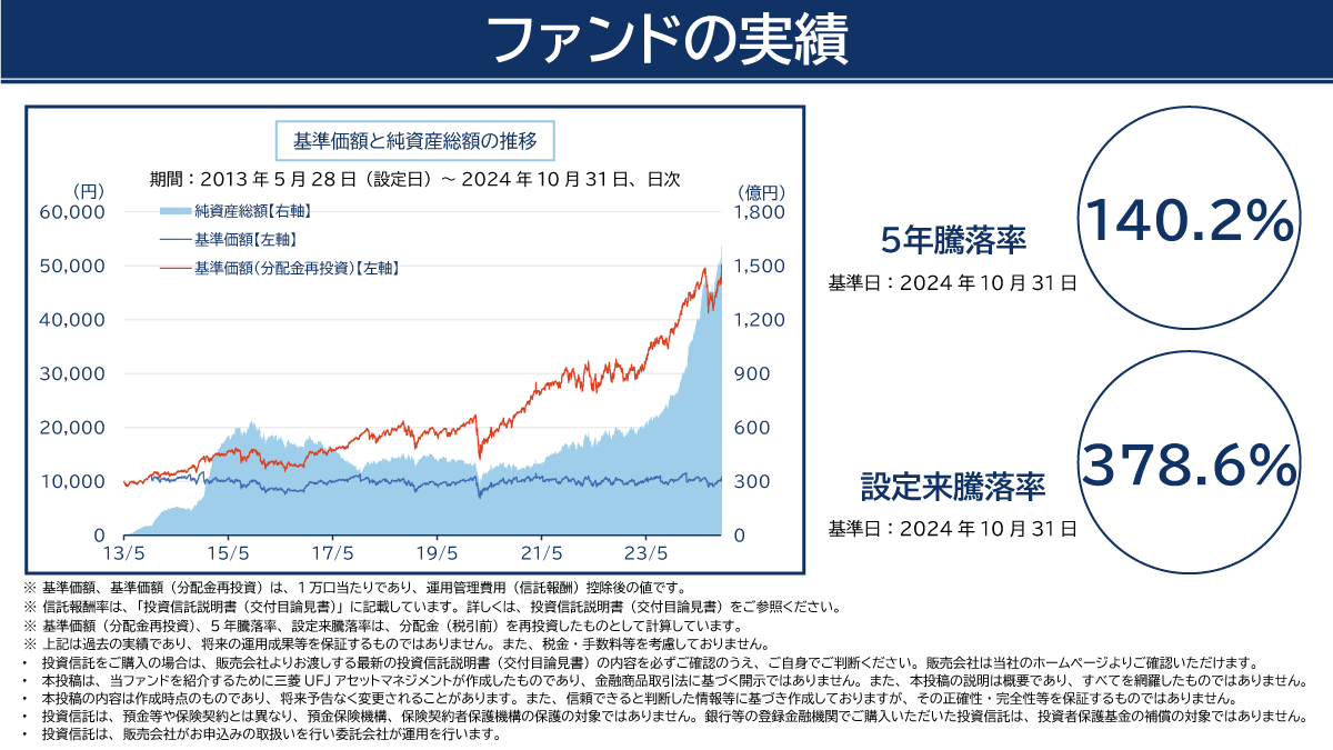 NISA 成長投資枠の対象*！ 次世代米国代表株ファンド〈愛称：メジャー・リーダー〉の、FAQページができました📢 ＼  ✓基準価額には、いつの時点の株価が反映？ ✓分配金額はどのように決まるの？ ✓購入のタイミングは、分配金支払い前と後、どちらが有利？ ほかにもよく  ...