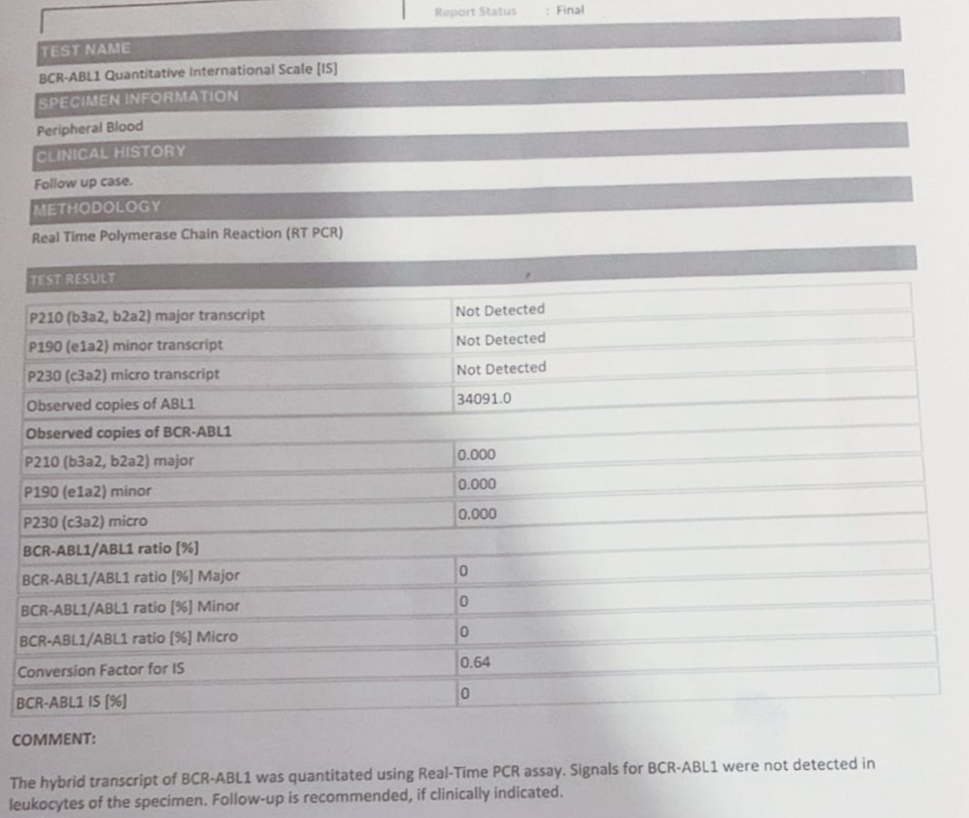 Gaurav Bhargava (@gaurav999x) on Twitter photo It's been over 2 years since the pt was started on generic ponatinib to overcome T315 mutation,recent bcr abl is 0.
Lifesaver!! The generic was imported from bangladesh.
<a href="/DrPMPGI/">Pankaj Malhotra</a> <a href="/Prasshmehta/">Prashant Mehta</a> <a href="/nihardesai7/">𝗡𝗶𝗵𝗮𝗿 𝗗𝗲𝘀𝗮𝗶 MD, DM</a> <a href="/dbhurani/">Dineshbhurani</a> <a href="/Satyayadav__/">Satya Prakash Yadav</a> <a href="/NicoGagelmann/">Nico Gagelmann</a> <a href="/DrGPrakash/">Gaurav Prakash M.D.</a> <a href="/dixit_hemat/">Gaurav Dixit</a> <a href="/RahulDoc2/">RahulDoc</a> It's been over 2 years since the pt was started on generic ponatinib to overcome T315 mutation,recent bcr abl is 0.
Lifesaver!! The generic was imported from bangladesh.
<a href="/DrPMPGI/">Pankaj Malhotra</a> <a href="/Prasshmehta/">Prashant Mehta</a> <a href="/nihardesai7/">𝗡𝗶𝗵𝗮𝗿 𝗗𝗲𝘀𝗮𝗶 MD, DM</a> <a href="/dbhurani/">Dineshbhurani</a> <a href="/Satyayadav__/">Satya Prakash Yadav</a> <a href="/NicoGagelmann/">Nico Gagelmann</a> <a href="/DrGPrakash/">Gaurav Prakash M.D.</a> <a href="/dixit_hemat/">Gaurav Dixit</a> <a href="/RahulDoc2/">RahulDoc</a>
