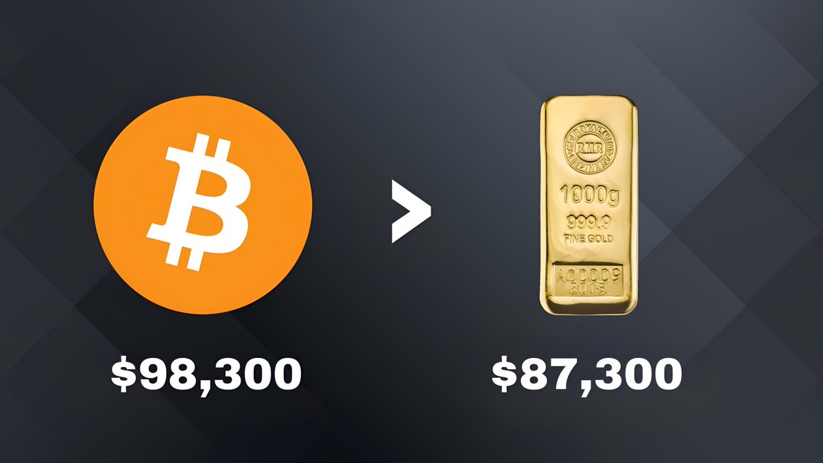 BoldBitcoin's tweet photo. 1 #Bitcoin > 1kg of Gold https://t.co/e87dFGaV4V