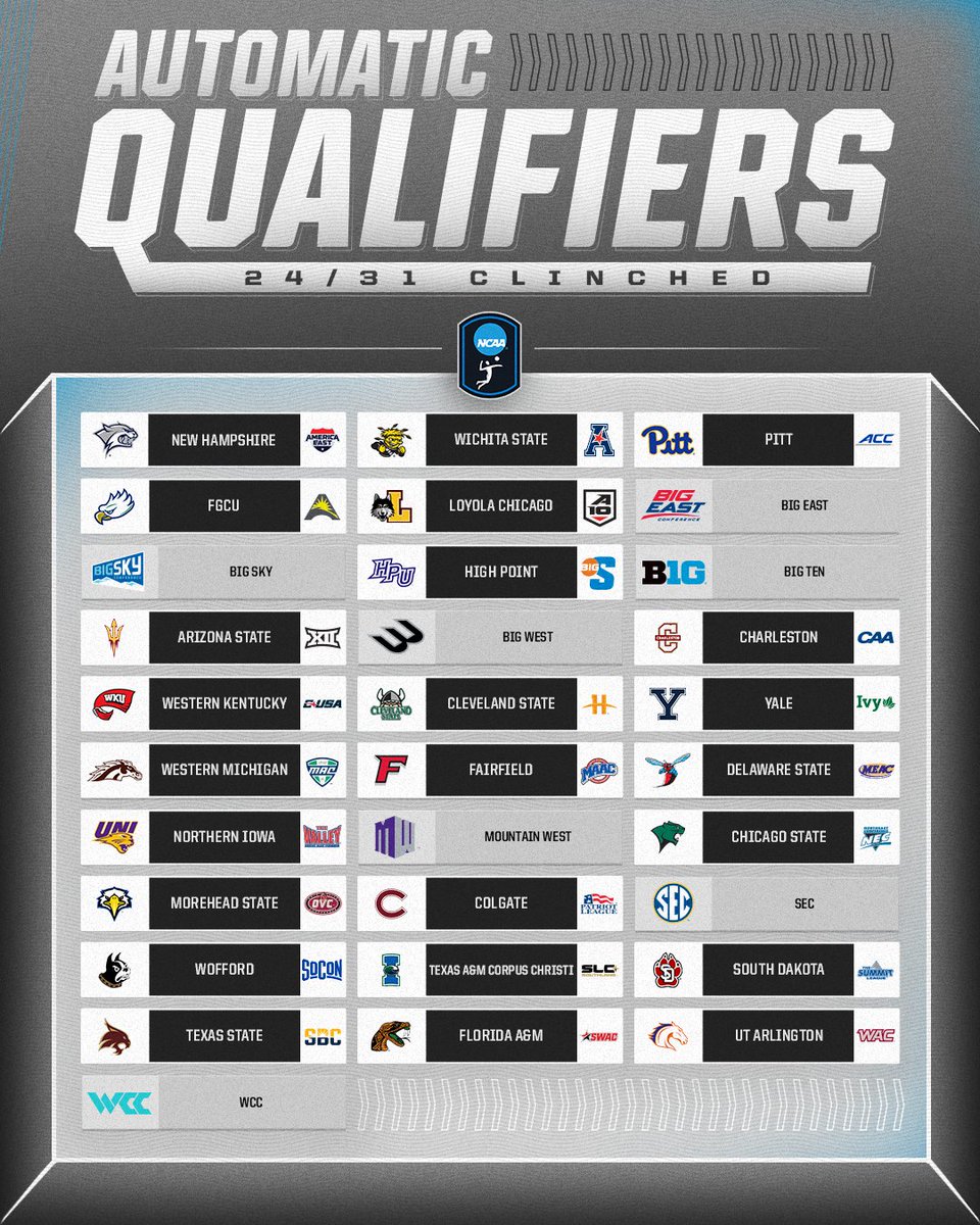 NCAA Women's Volleyball (@ncaavolleyball) on Twitter photo Another day, another AQ clinchโผ๏ธ
<a href="/Pitt_VB/">Pitt Volleyball</a> secures the ACC spot, bringing the total AQ clinches to 2๏ธโฃ4๏ธโฃ
๐ on.ncaa.com/d371axqg
#NCAAWVB Another day, another AQ clinchโผ๏ธ
<a href="/Pitt_VB/">Pitt Volleyball</a> secures the ACC spot, bringing the total AQ clinches to 2๏ธโฃ4๏ธโฃ
๐ on.ncaa.com/d371axqg
#NCAAWVB