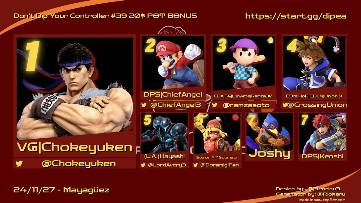 VG | Chokeyuken @ Benched Arc (@chokeyuken) on Twitter photo Congrats to the top 8 of Dipea 39! Thanks for everyone who came by and I hope to see everyone back next time!
🏆 <a href="/Chokeyuken/">VG | Chokeyuken @ Benched Arc</a>
🥈 <a href="/ChiefAngel3/">ChiefAngel</a>
🥉 <a href="/ramzasoto/">Anthony Soto</a>
4. <a href="/CrossingUnion/">EDLN | FS | Union X</a>
5. <a href="/LordAvery3/">(L.A.)Raon</a>
5. @doramigifan
7. Joshy
7. <a href="/Kenshisucks/">Kenshi</a> Congrats to the top 8 of Dipea 39! Thanks for everyone who came by and I hope to see everyone back next time!
🏆 <a href="/Chokeyuken/">VG | Chokeyuken @ Benched Arc</a>
🥈 <a href="/ChiefAngel3/">ChiefAngel</a>
🥉 <a href="/ramzasoto/">Anthony Soto</a>
4. <a href="/CrossingUnion/">EDLN | FS | Union X</a>
5. <a href="/LordAvery3/">(L.A.)Raon</a>
5. @doramigifan
7. Joshy
7. <a href="/Kenshisucks/">Kenshi</a>