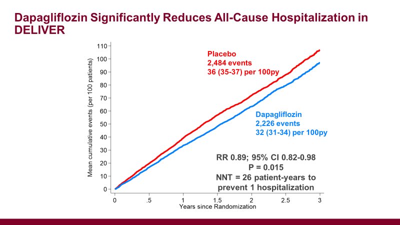 Muthu Vaduganathan (@mvaduganathan) on Twitter photo <a href="/kaulcsmc/">Sanjay Kaul</a> <a href="/JACCJournals/">JACC Journals</a> <a href="/JAMACardio/">JAMA Cardiology</a> <a href="/NatureMedicine/">Nature Medicine</a> <a href="/gcfmd/">Gregg Fonarow MD</a> <a href="/SJGreene_md/">Steve Greene</a> <a href="/UoGHeartFailure/">University of Glasgow Heart Failure Research Group</a> <a href="/brendonneuen/">Brendon Neuen</a> <a href="/DmitryAbramovMD/">Dmitry Abramov</a> <a href="/ShelleyZieroth/">Shelley Zieroth</a> <a href="/yreddyhf/">Yogesh Reddy</a> <a href="/AndrewFoy82/">Andrew Foy</a> <a href="/CardiacRX/">Steven Dunn</a> Given the heightened burden of hospitalizations in older adults with HF, a modest relative reduction still translates to a meaningful absolute reduction in events
Example: NNT was only 26 py to prevent 1 hospitalization of any cause in #DELIVER with #SGLT2i in HFmrEF/HpEF <a href="/kaulcsmc/">Sanjay Kaul</a> <a href="/JACCJournals/">JACC Journals</a> <a href="/JAMACardio/">JAMA Cardiology</a> <a href="/NatureMedicine/">Nature Medicine</a> <a href="/gcfmd/">Gregg Fonarow MD</a> <a href="/SJGreene_md/">Steve Greene</a> <a href="/UoGHeartFailure/">University of Glasgow Heart Failure Research Group</a> <a href="/brendonneuen/">Brendon Neuen</a> <a href="/DmitryAbramovMD/">Dmitry Abramov</a> <a href="/ShelleyZieroth/">Shelley Zieroth</a> <a href="/yreddyhf/">Yogesh Reddy</a> <a href="/AndrewFoy82/">Andrew Foy</a> <a href="/CardiacRX/">Steven Dunn</a> Given the heightened burden of hospitalizations in older adults with HF, a modest relative reduction still translates to a meaningful absolute reduction in events
Example: NNT was only 26 py to prevent 1 hospitalization of any cause in #DELIVER with #SGLT2i in HFmrEF/HpEF