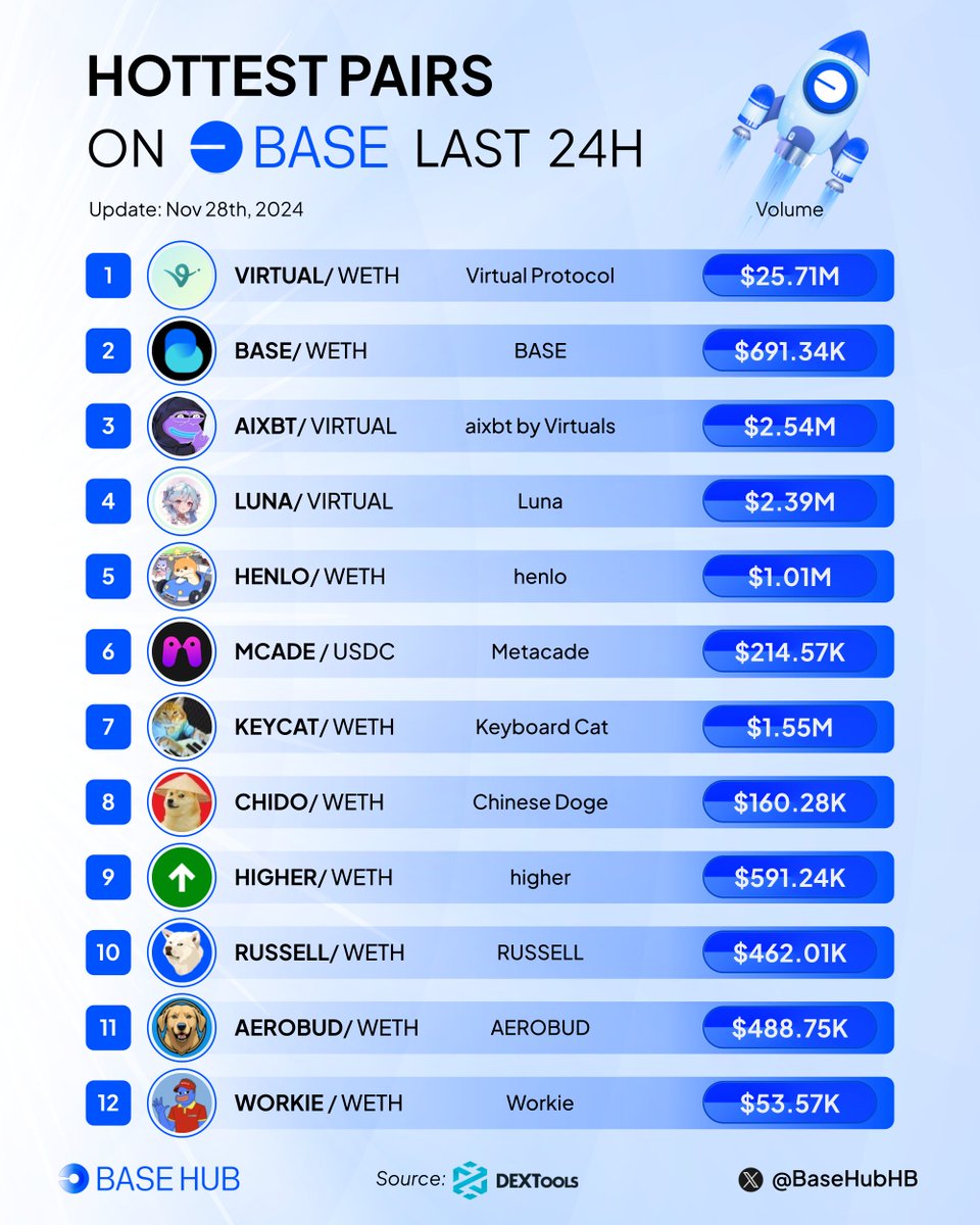 BaseHubHB's tweet photo. 🚀 Hottest pairs on #Base last 24H ! 🔵

Which stock are you excited about today? 👇

$VIRTUAL @virtuals_io
$BASE @swap_based
$AIXBT @aixbt_agent
$LUNA @luna_virtuals
$HENLO @henlokart
$MCADE @Metacade_
$KEYCAT @KeyboardCatBase
$CHIDO @chidoonbaseCTO
$HIGHER @higheronchain
$RUSSELL @RussellDogCTO
$AEROBUD @AeroBudCoin
$WORKIE @WorkieBase

#Base