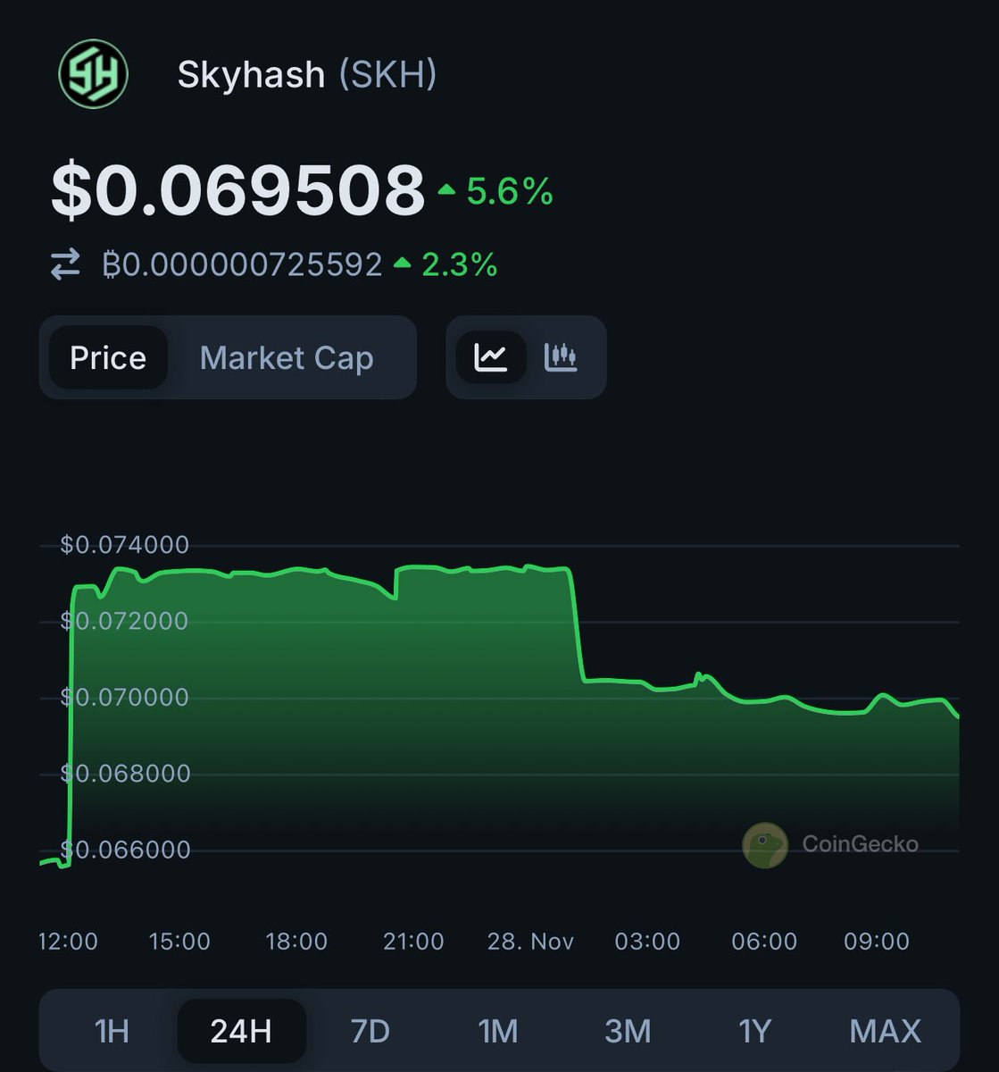 SKYHASH7's tweet photo. 🔥SKH Price Update 28-Nov-2024🔥

🚀 Check out Skyhash $SKH prices @CoinGecko!✨🦎 https://t.co/uGXQ1HcKEp https://t.co/bcaINqjyio