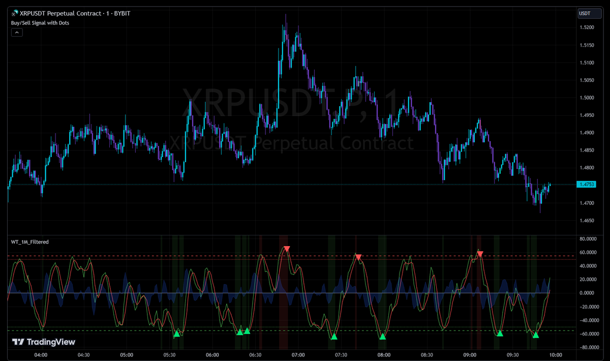 Crypto_Mike17's tweet photo. The Only 1min Scalping Indicator You Will Need
https://t.co/kilxJowwgJ
#CryptoSignals #CryptoTrading #BitcoinSignals #AltcoinSignals #TradingSignals #CryptoAlerts #BlockchainSignals #TechnicalAnalysis #Cryptocurrency #TradingTips #Memecoins https://t.co/M30K4prn56