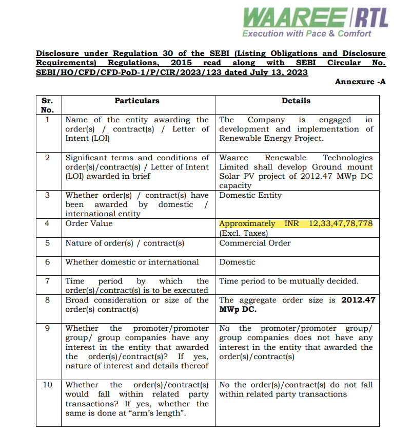 vluxeinvests's tweet photo. 🌟 Waaree Renewable Technologies Secures ₹1233.5 Crore Solar PV Order 🌟

Order Details:
🔹Capacity: 2012.47 MWp DC
🔹Value: ₹1233.48 crore
🔹Type: Ground-mounted Solar PV project
🔹Awarding Entity: Domestic Renewable Energy Company
🔹Execution Timeline: To be mutually decided.

#RenewableEnergy #SolarPower #GreenEnergy #WaareeRenewables