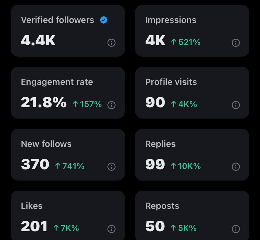 आपके कितने #verified_follower हो गए है आप आपने X हैंडल को update करके एनालिटिक्स में जाकर देख सकते है अपने तो 4400 हो चुके है