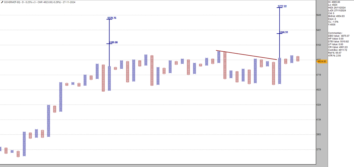 srvithal388's tweet photo. Probable Breakouts for FnO stocks December Exp Futures
#Wipro
#Persistant
#EicherMot
Bullish in all timeframes
Pullback in 0.25% EOD
#PatternCluster
#Momentum https://t.co/mbvDrmbu1a