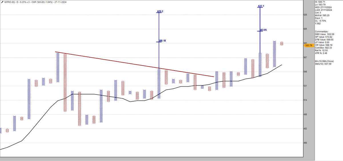 srvithal388's tweet photo. Probable Breakouts for FnO stocks December Exp Futures
#Wipro
#Persistant
#EicherMot
Bullish in all timeframes
Pullback in 0.25% EOD
#PatternCluster
#Momentum https://t.co/mbvDrmbu1a