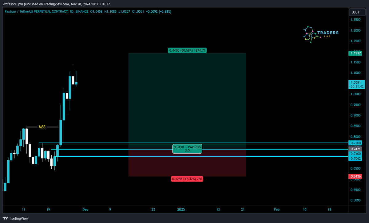 ProfesorLupin_'s tweet photo. Public Call #FTMUSDT 

📷 Trading melibatkan risiko tinggi dan bisa mengakibatkan kerugian finansial. Informasi ini bukan saran investasi.     #BTC #ETH #SOL #BNB #XRP #blockchain #altseason #web3 #cryptotrading #CryptoTrader #cryptomarket #crypto #CryptoInvestor https://t.co/FE7rTXoz6U