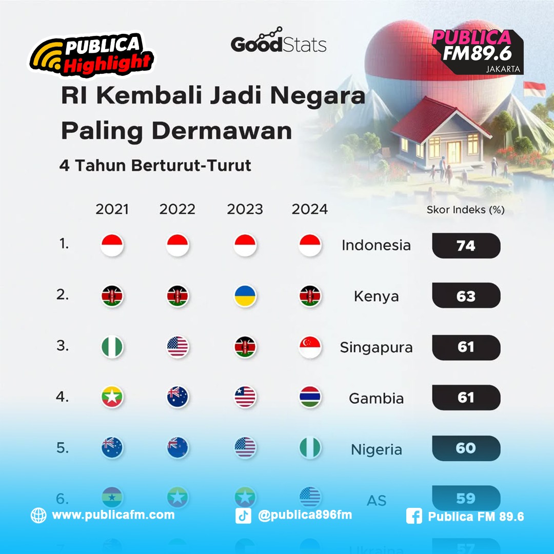 Indonesia kembali menjadi negara paling Dermawan 4 tahun berturut-turut berdasarkan laporan World Giving Index 2024 yang diterbitkan oleh Charity Aid Foundation (CAF).

source: <a href="/goodstats/">Good Stats</a>.id

#publica896fmjakarta #publicafm #publicafmjakarta #jadilahversiterbaikdirimu