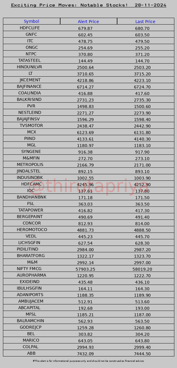 ThiruTaPriya's tweet photo. Stock alert! 28-11-2024 #Stocks #NIFTY #Alerts
#HDFCLIFE #GNFC #ITC #ONGC #NTPC #TATASTEEL #HINDUNILVR #LT #JKCEMENT #BAJFINANCE #COALINDIA #BALKRISIND https://t.co/cpvHUzQJLC