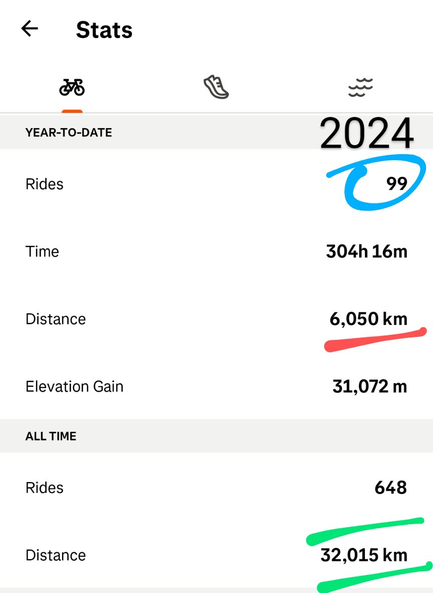 steelstreetbikr's tweet image. They said 🗣️it's High Risk to ride #fixie on the #streetsofhyderabad
ME🗣️ yeah! True ✓
.
.
.
And Now • #FXD⚙️44/16⛓️2.75 🚴🏻‍♂️👣🔥 &amp;gt;&amp;gt; 10000 KM.😎

Yr.2024 &amp;gt;&amp;gt; 99 Rides || 6050 KM.
Total Distance &amp;gt;&amp;gt; 32000+ KM.

📸 #steelstreetbiker
instagram.com/p/DC4LXAcyqN8/…