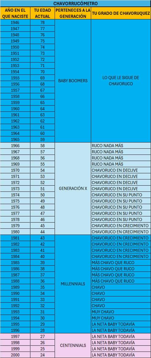 Pechmed's tweet photo. Aquí te presento la tabla de Generaciones para que ubiques dónde andas
#FelizMiercoles
#FelizJueves
#Centenials
#Milenials
#GeneraciónX
#BabyBoomers
¿Eres un Chavorruco? https://t.co/HJOY6QAaRO