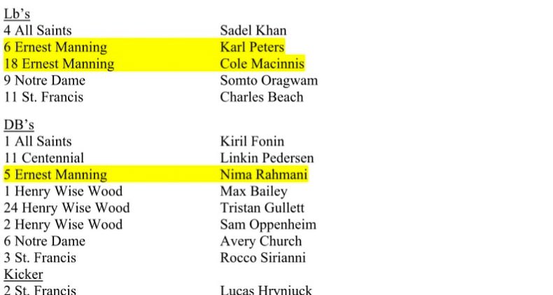 Blessed to be named a Calgary high school all star.<a href="/CoachNezQU/">Coach Nesbitt</a> <a href="/CoachB_Anderson/">Bruce Anderson</a> <a href="/coachzakc/">Zak Colangelo</a> <a href="/CoachZJohns/">Isaiah “Zay” Johns</a> <a href="/StuScrum/">Coach Suffron 🏈</a> <a href="/ShoWill33/">Shomari Williams</a> <a href="/Coach_Sheahan/">Ryan Sheahan</a> <a href="/Djanke7/">Dexter Janke</a> <a href="/SnapChap94/">Mack Chapman🦁</a> <a href="/JonSvecX/">Jon Svec</a> <a href="/coachbech/">Coach Bech</a>
