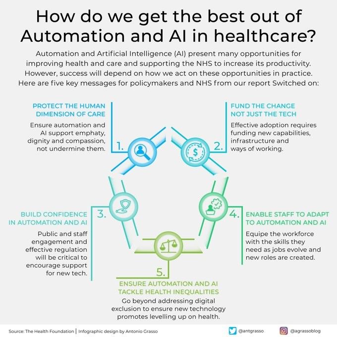 How do we get the best out of Automation and #AI in #Healthcare
by <a href="/antgrasso/">Antonio Grasso</a>

#HealthTech #ArtificialIntelligence #MI #MachineLearning #Tech

cc: @bernardmarr <a href="/alvinfoo/">Alvin Foo</a> @evankirstel