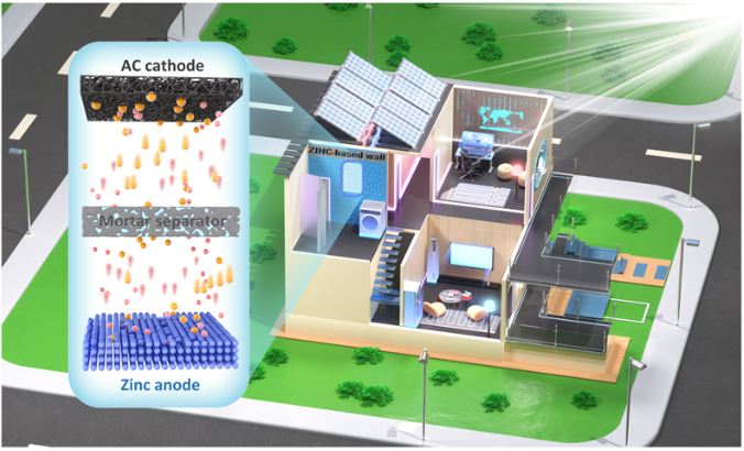 Integration of zinc anode and cement: unlocking scalable energy storage 
doi.org/10.1093/nsr/nw…
<a href="/OxUniPress/">Oxford University Press</a> <a href="/Natl_Sci_Rev/">NSR_Journal</a> <a href="/SciencNews/">Science News</a> <a href="/isciverse/">Top Science</a> <a href="/physorg_com/">Phys.org</a>
