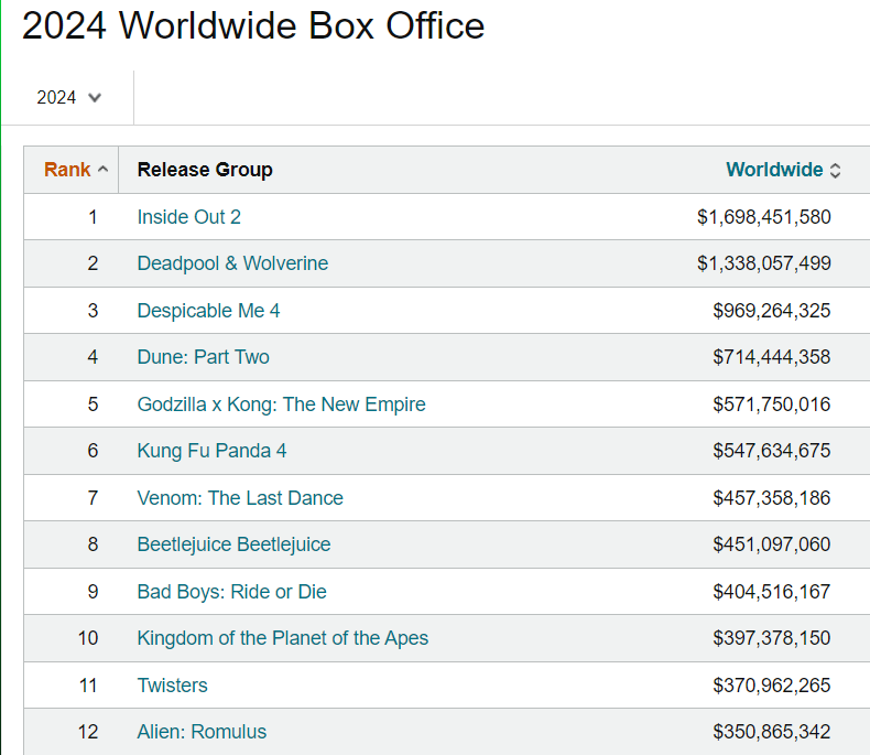 krspeace's tweet photo. I wasn’t kidding when I said Hollywood is incapable of making new shi…the Top 12 grossing films of 2024 are all….not new
https://t.co/vWbhBbsKsq https://t.co/rSXyXv8FjE