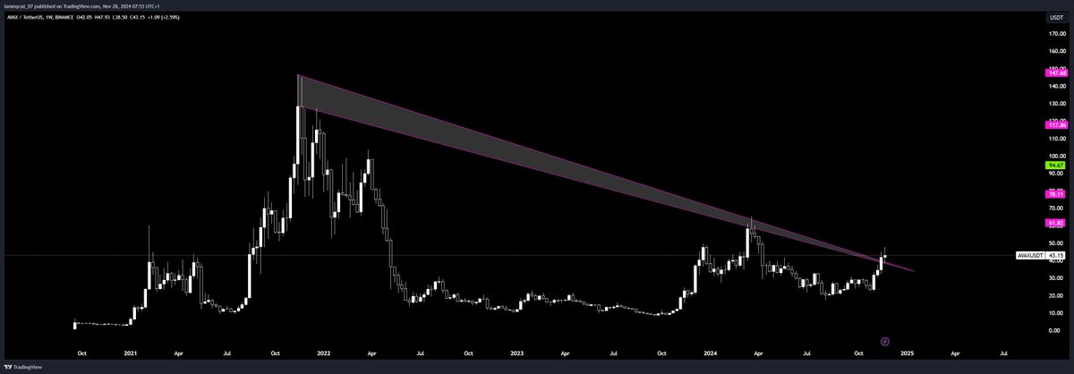 iammycatmia's tweet image. $AVAX

@avax is breaking out....

whether full candles or wicks, this breakout looks relatively clean. Next targets, see price bar.