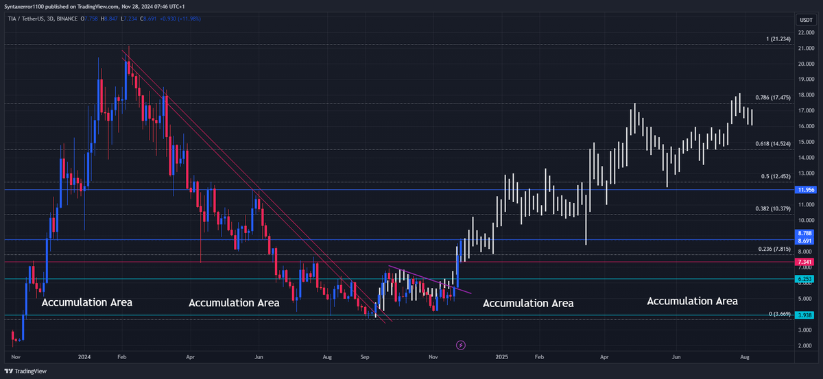 Syntaxerror1100's tweet photo. @CelestiaOrg $TIA Update!  
There’s not much to add here. The fractal is still intact, and the price expectations remain unchanged.✅ 
@CelestiaOrg 
#TIA #CelestiaOrg #Alts #Altcoins #Altseason #CryptoTrading #Blockchain #Crypto #Altcoincalls https://t.co/X6BIYraThl