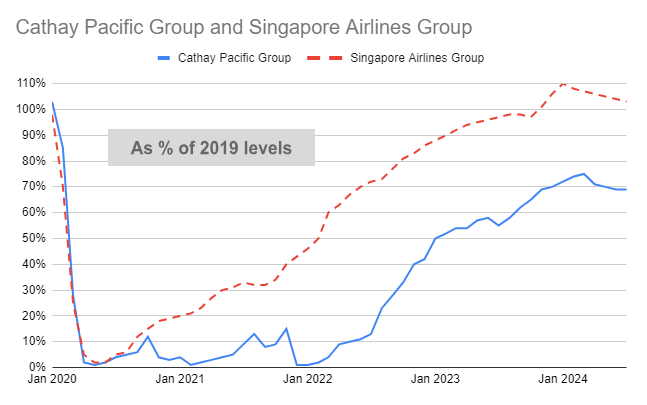 HKAOA's tweet photo. @kjoules @AirEVthingTRNSP No surprise to anyone following @hkaoa. 

@cathaypacific took tax payers money, shutdown an entire airline and lost thousands of frontline people, including 2,000 experienced pilots, when they slashed contracts. 

It didn't have to be like this. Here is @SingaporeAir v CX: https://t.co/mApJvgQowB
