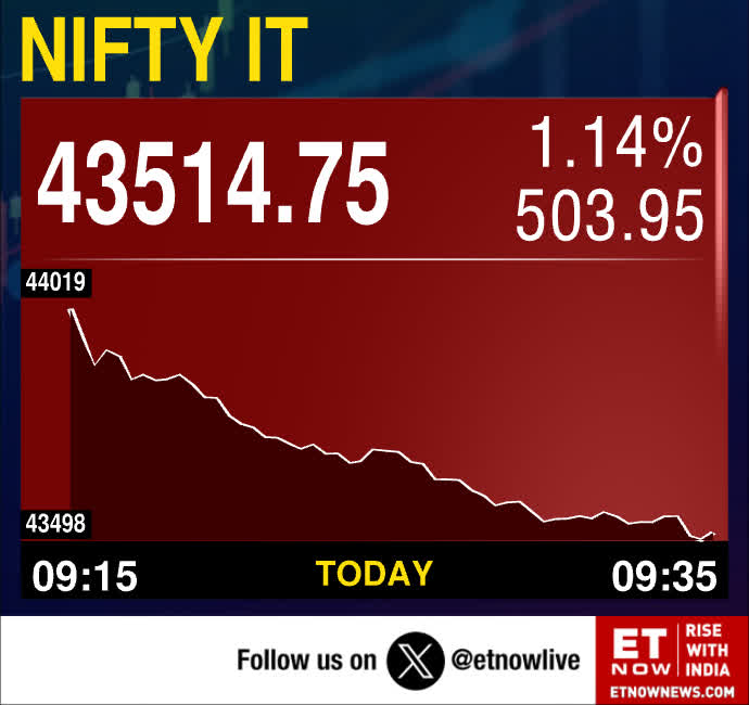 ETNOWlive's tweet photo. #MarketAlert | Nifty IT down over 1%, top sectoral loser

Nifty Realty top sectoral gainer - up 1.4%

#NiftyIT #NiftyRealty https://t.co/8PZ3fQy9Md