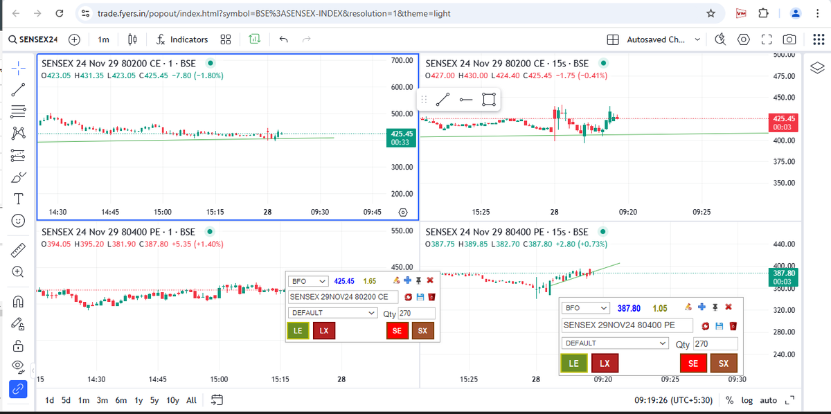 PratikShetty789's tweet photo. Day 198 Of Trying To Raise funds for Trading
Lost Few points then Just Recovery and End
0.7 Points loss 2700 quantity 5 Trades
#verifiedbysensibull #OptionTrading #Nifty #BankNifty #Sensex #optionbuying #Optionscalping #scalping #Mbappe #Liverpool #Thanksgiving #Zuckerberg https://t.co/8Uh9ijmBIM
