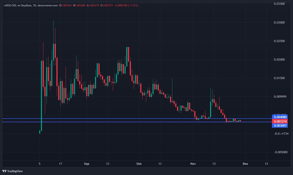 godofprimes's tweet photo. Conviction is spelled as $wDOG. 
Work your bags fellas, god candles are coming. https://t.co/Aedhe31gNH
