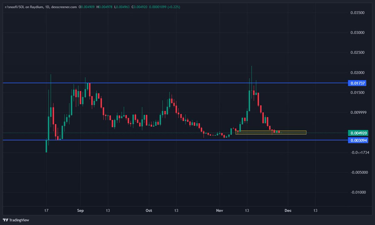 godofprimes's tweet photo. $snoofi is basically a shitcoin within its current range. But conviction is conviction, right ? 

I'm buying more TBH. https://t.co/a9Lq24sZmH