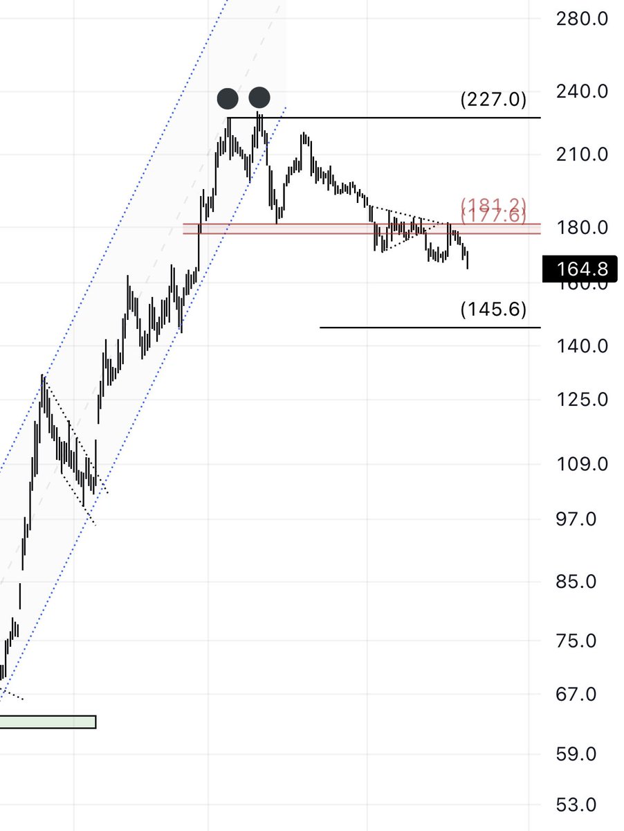 chart_com's tweet image. #تكافل_الراجحي 

التنبيه بالسلبيه من كان 190 وواضح الهبوط الان شوفت عينك 164🩸

الله يعوض ملاكه دائماً لاتنسى وقف الخساره مهما غرتك الظروف 

⭐️حتى وإن حصل ارتداد مضاربي، لاإيجابية الا بالعوده فوق مستويات 180 والله اعلم