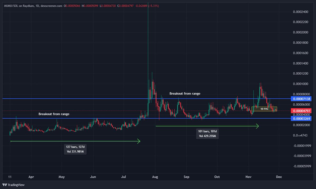 godofprimes's tweet photo. They say that the longer the accumulation the bigger the move. So what do we do at these levels ? 

WE BUY MORE. 
$MUMU is the real bullrun mascot. https://t.co/B3uZnNFuZD