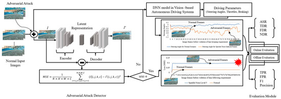 MAKE_MDPI's tweet photo. 🚗 This paper addresses the vulnerability of #deeplearningmodels in the perception systems of autonomous driving systems (#ADSs) to adversarial #attacks. 

👉 https://t.co/31eXVpyl22 https://t.co/Td1yObCwn5