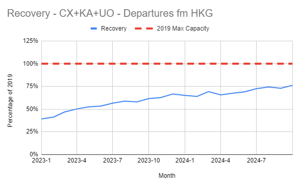 HKAOA's tweet photo. @kjoules @AirEVthingTRNSP @cathaypacific @SingaporeAir As usual there is no explanation from CX for “100% flight capacity”. 

In fact, @cathaypacific’s recovery has stalled. This Oct CX/UO achieved 6,292 departures from Hong Kong, which represents 76% of peak CX/UO/KA departures achieved in 2019. https://t.co/PYkscpEsS4