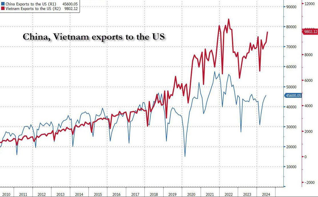 🔥Trump khởi động Trade War 2.0 có thể đánh dấu giai đoạn siêu xuất khẩu và thặng dư thương mại mạnh mẽ của VN:

- Năm 2012, Việt Nam xuất khẩu $19B hàng hóa sang Mỹ, chủ yếu là nguyên liệu thô, thực phẩm và linh kiện điện tử.
- Năm 2017, con số này đã