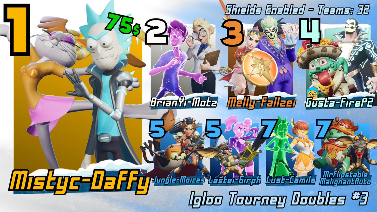 IGLOO TOURNEY DOUBLES #3 TOP 8
🥇 <a href="/mistyclikethat/">misty</a> <a href="/Daffy_TKL/">Elijah Daffy</a> 
🥈 <a href="/BrianG_OP/">BrianYi</a> <a href="/motzsnz/">Motz</a> 
🥉 <a href="/Mellllllllllly_/">Mellly</a> <a href="/oFallzei/">Fallzei</a> 
🏅 <a href="/GustaGae/">Gusta</a> <a href="/FirePZA/">FPZ</a> 
🏅 <a href="/JungleMVS/">Jungle 𖦹</a> <a href="/moyxox/">moices</a> 
🏅 <a href="/l3stei/">lastei</a> <a href="/GGirthquake/">Girphquake</a> 
🏅 <a href="/ClipsPls/">‘</a> <a href="/4camilaa_/">camila</a> 
🏅 <a href="/MrFlipstable/">獏 BAKU | Mr Flipstable</a> <a href="/MalignantAuto01/">MalignantAuto01</a> 

🎨 <a href="/kiwizxmbie/">kiwi</a>