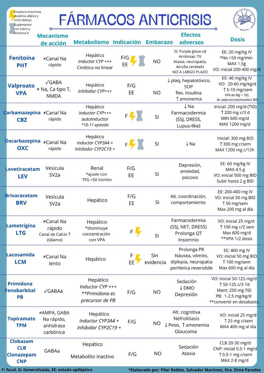 Elma Paredes Aragón (@elmaparedes9) on Twitter photo Aprovechando el mes de hacer consciencia de epilepsia, les comparto este póster que resume los principales fármacos anticrisis e información útil de ellos en la práctica diaria. Fue realizado en conjunto con nuestros residentes en especial la Dra. Pilar Robles <a href="/INNNMVS/">Instituto Nacional de Neurología y Neurocirugía</a> 🧠🧠⚡️ Aprovechando el mes de hacer consciencia de epilepsia, les comparto este póster que resume los principales fármacos anticrisis e información útil de ellos en la práctica diaria. Fue realizado en conjunto con nuestros residentes en especial la Dra. Pilar Robles <a href="/INNNMVS/">Instituto Nacional de Neurología y Neurocirugía</a> 🧠🧠⚡️