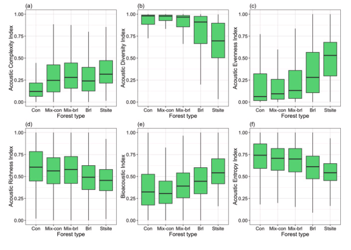 Acoustic indices enable the discrimination of temperate forest types and better predict differences in bird species composition than in bird species richness | sciencedirect.com/science/articl… | Environmental and Sustainability Indicators | #ornithology
