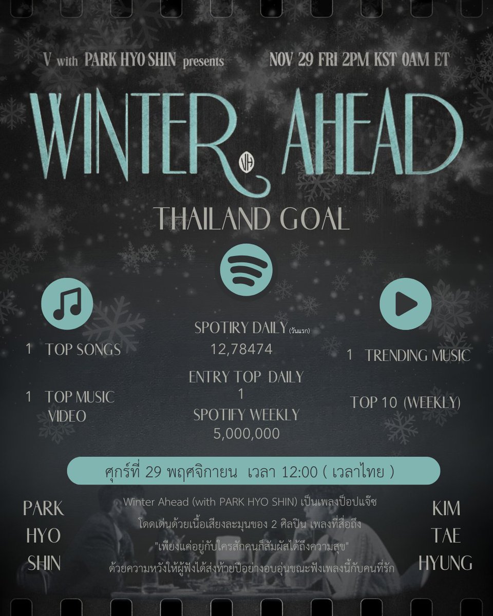 Springday_9597's tweet image. นับถอยหลัง 24 ชม.สุดท้ายก่อนคัมแบค
"WINTER AHEAD" ( V with PARK HYO SHIN ) เพลงอันละมุนที่จะทำให้คุณอบอุ่นท่ามกลางหิมะที่โปรยปราย ❄️
𝘞𝘦'𝘳𝘦 𝘢𝘭𝘸𝘢𝘺𝘴 𝘸𝘢𝘳𝘮 𝘪𝘯 𝘱𝘢𝘳𝘢𝘥𝘪𝘴𝘦
❄️ คัมแบค ศุกร์ 29 พ.ย 12:00 🇹🇭
#WinterAhead #V #WinterAheadisComing #มาสเตอร์เชฟอาร์มี่
