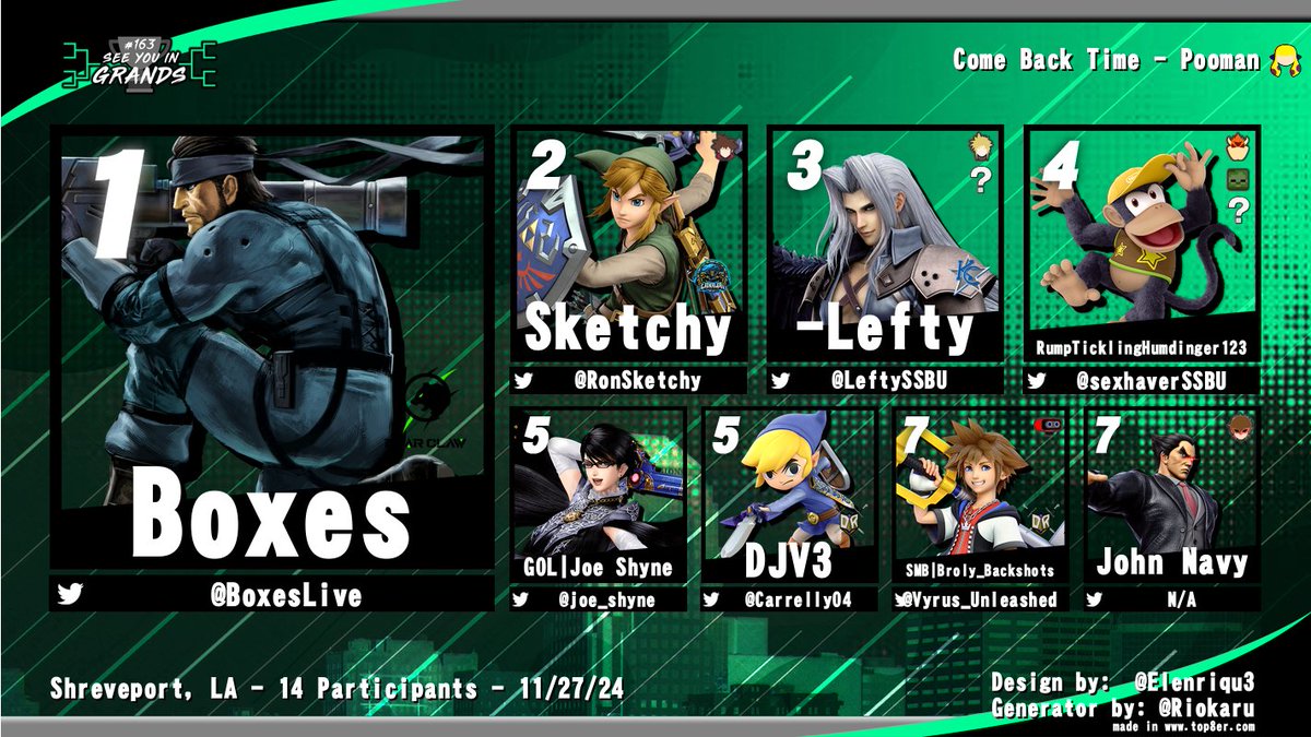 SBCSmash's tweet image. 🏆See You in Grands #163🏆
1st  - @BoxesLive 🥇
2nd - @RonSketchy 🥈
3rd - @LeftySSBU 🥉
4th - @RumpTickler123 
5th - @joe_shyne &amp;amp; @Carrelly04 
7th - @Vyrus_Unleashed &amp;amp; John Navy

Redemption - @TRPooman97 🏅