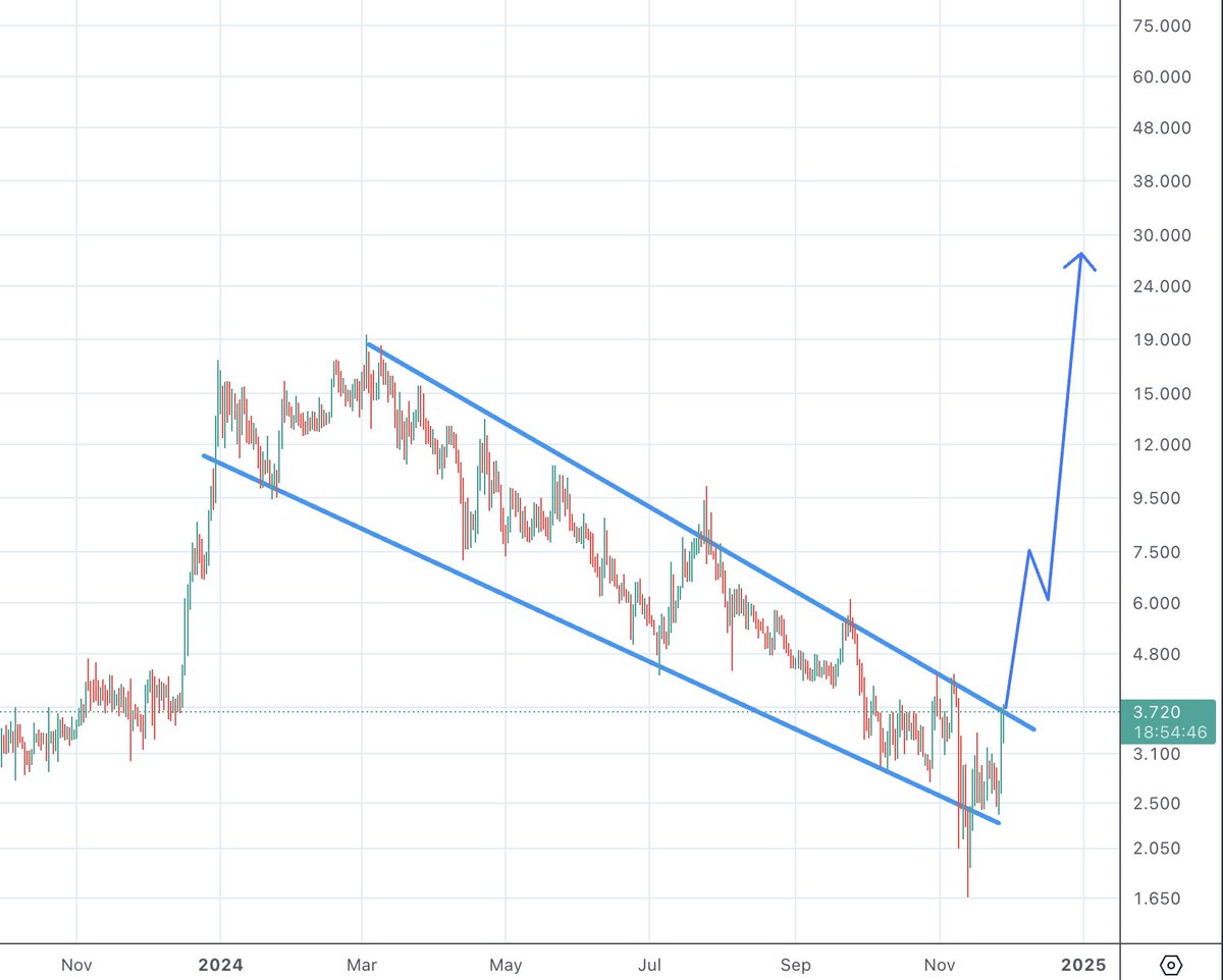 $TRIAS is my love/hate, it has big potential with the China market, especially now when the government is legalizing crypto again.. but <a href="/triaslab/">TRIAS</a> / <a href="/anbangr/">Anbang Ruan</a>  needs to finally execute a fast masterplan...
- go live of $TRIAS mainnet bridge
- listing of mainnet $TRIAS On all CEX
-